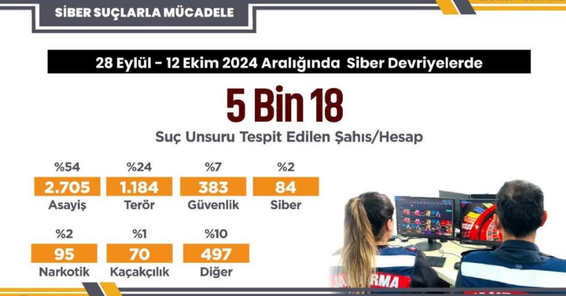 5 bin 18 sosyal medya paylaşımında suç unsuru tespit edildi