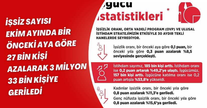 İşsiz sayısı, Ekim ayında bir önceki aya göre 27 bin kişi azalarak 3 milyon 33 bin kişiye geriledi