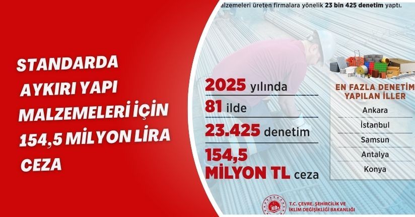 Standarda aykırı yapı malzemeleri için 154,5 milyon lira ceza