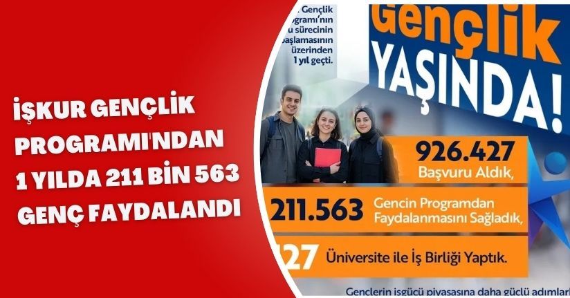 İŞKUR Gençlik Programı'ndan 1 yılda 211 bin 563 genç faydalandı