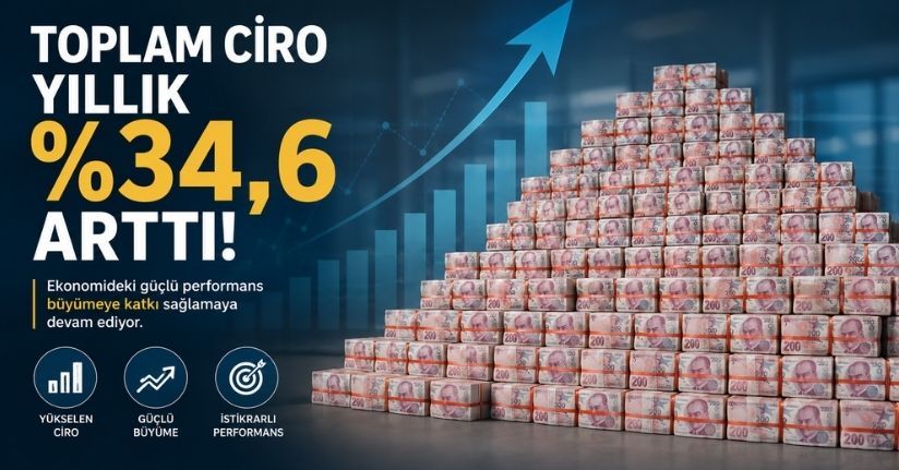Toplam ciro yıllık yüzde 34,6 arttı