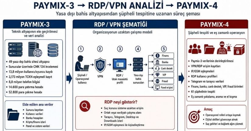 Paymix-4 operasyonu: 61 şüpheliye baskın, 96 mal varlığına el konuldu
