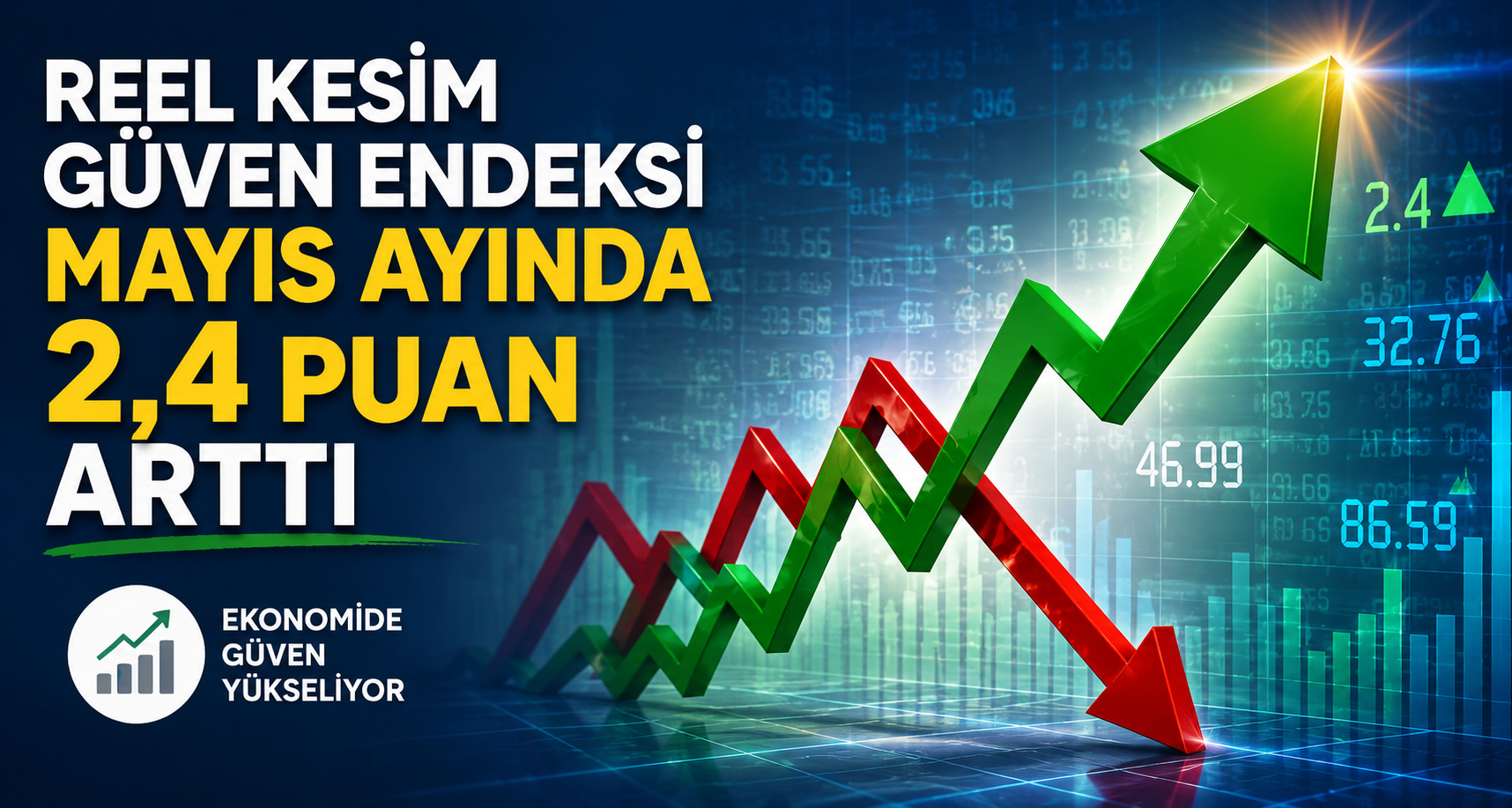 Reel Kesim Güven Endeksi Mayıs ayında 2,4 puan arttı