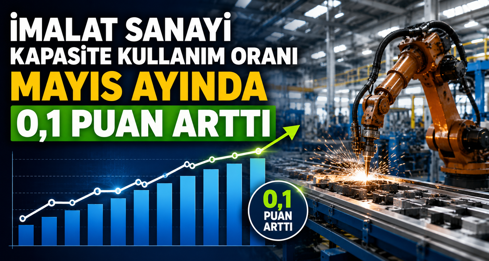 İmalat sanayi kapasite kullanım oranı Mayıs ayında 0,1 puan arttı