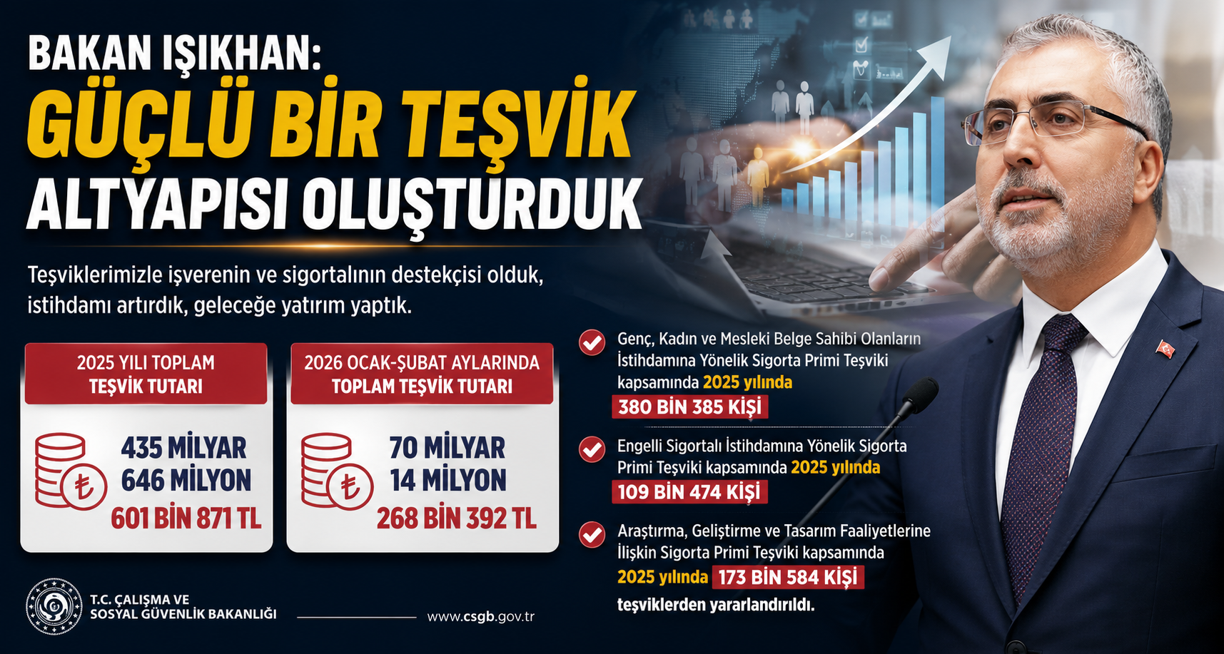 Bakan Işıkhan: Güçlü bir teşvik altyapısı oluşturduk