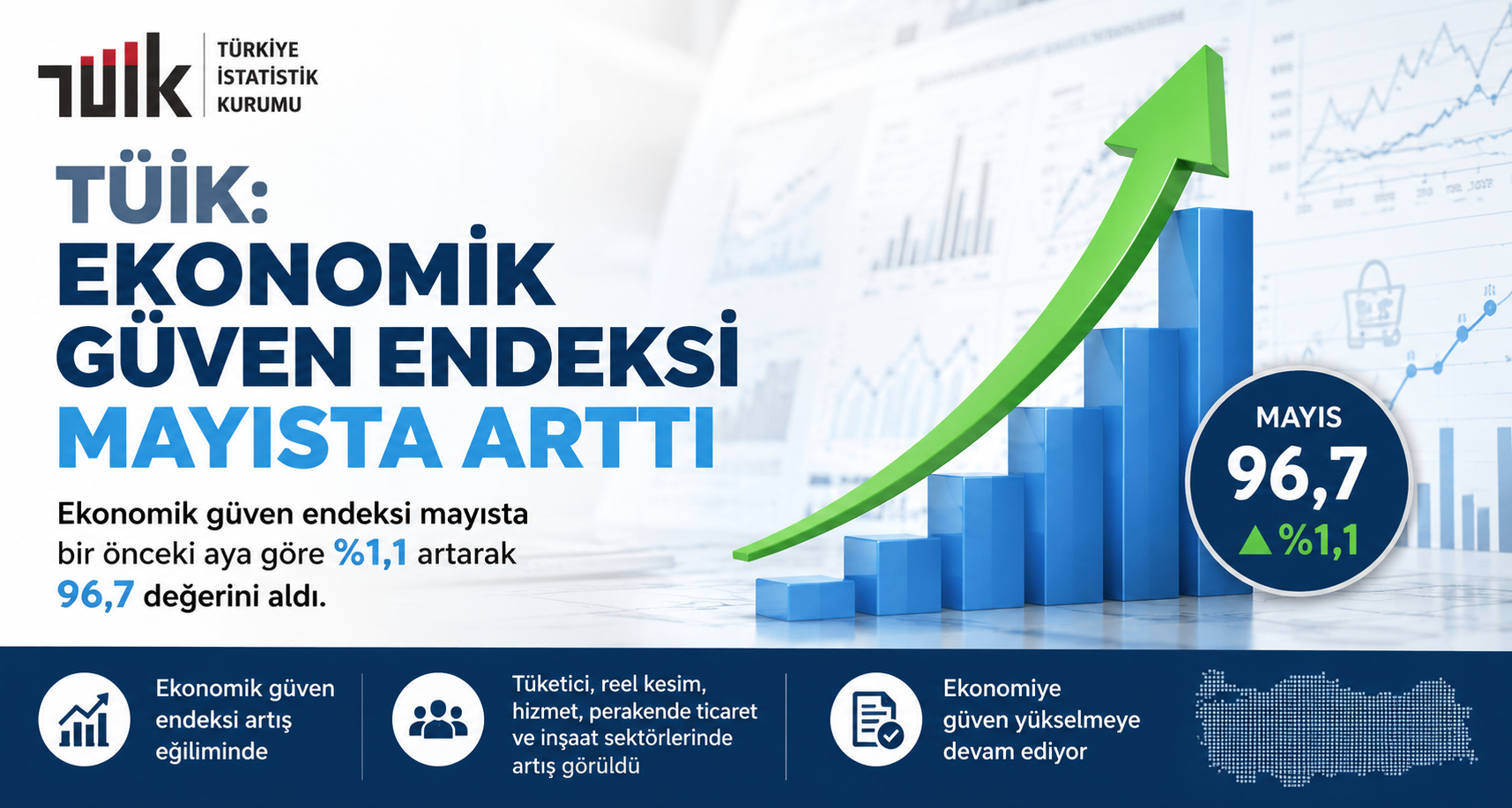TÜİK: Ekonomik güven endeksi mayısta arttı