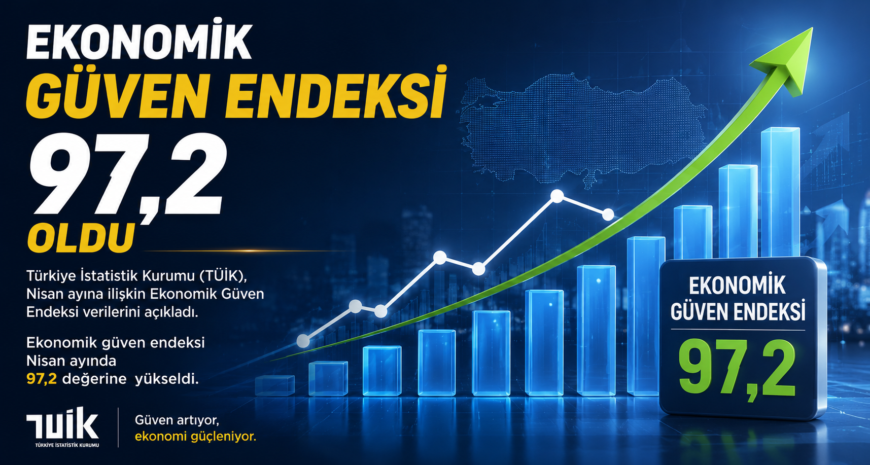 Ekonomik güven endeksi 97,2 oldu