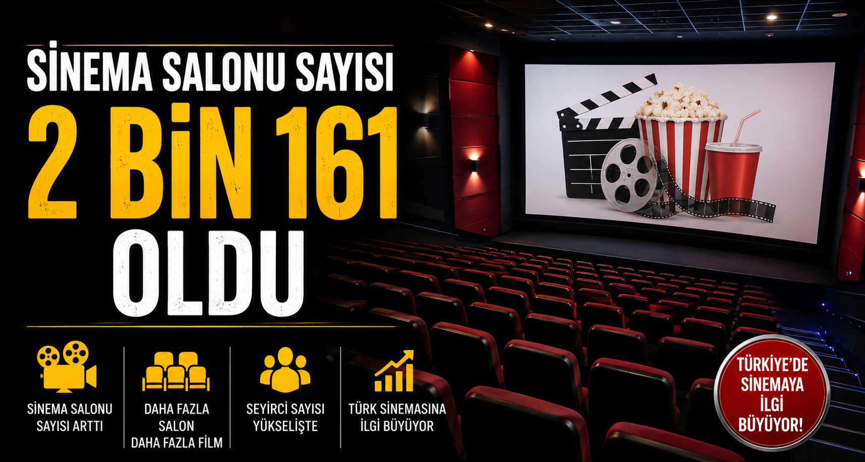 Sinema salonu sayısı 2 bin 161 oldu