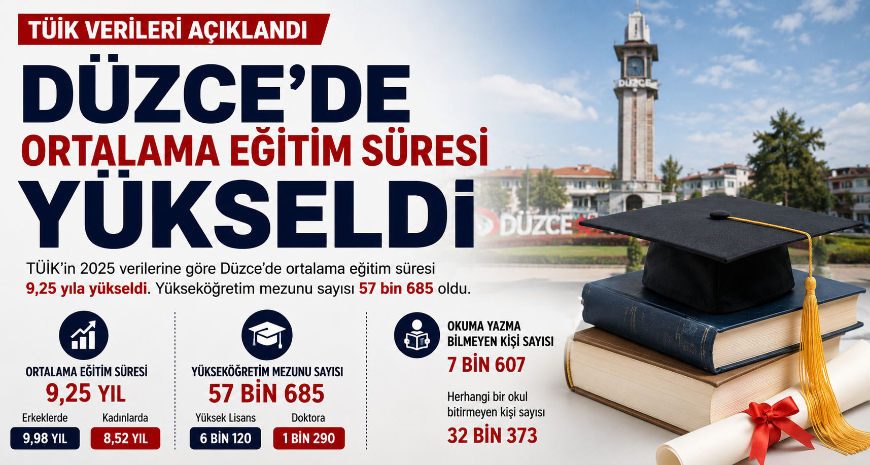 Düzce’de Ortalama Eğitim Süresi Yükseldi