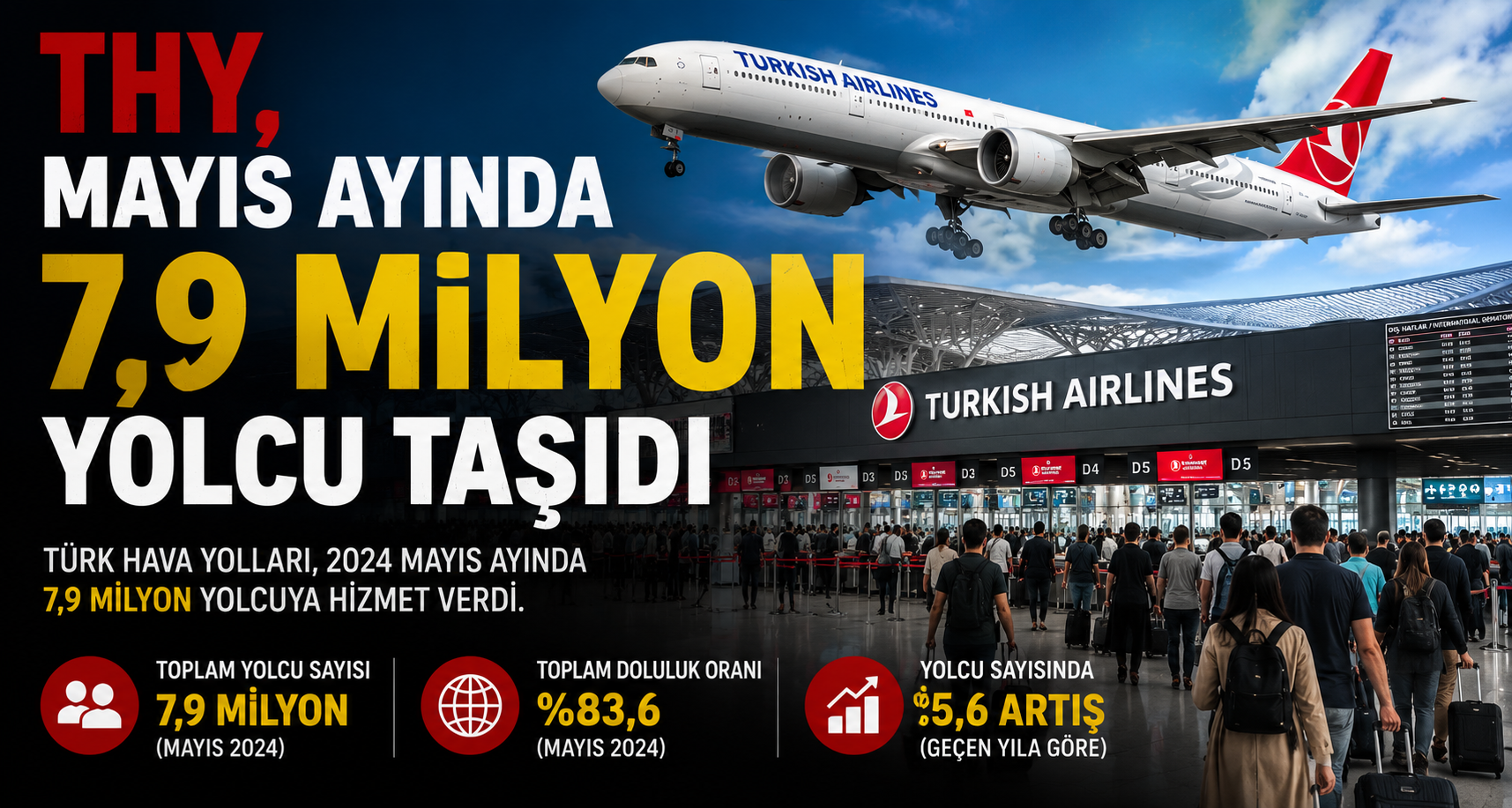 THY, mayıs ayında 7,9 milyon yolcu taşıdı