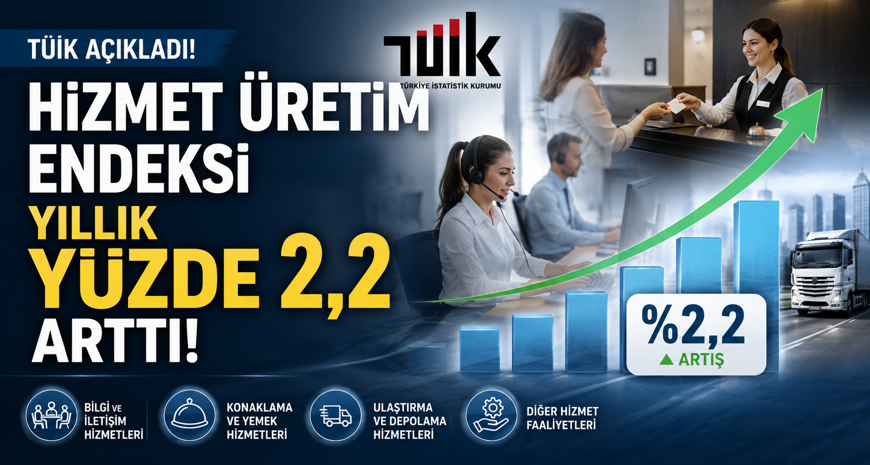 Hizmet üretim endeksi yıllık yüzde 2,2 arttı