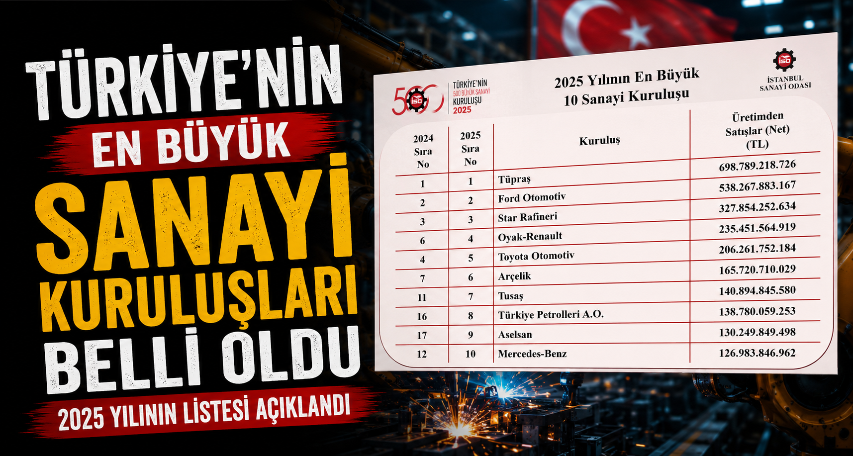 Türkiye’nin en büyük sanayi kuruluşları belli oldu