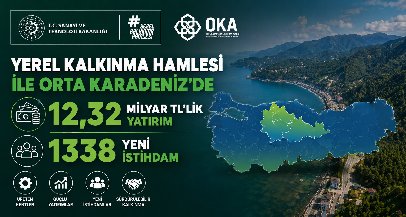 Yerel Kalkınma Hamlesi ile Orta Karadeniz’de 12,32 milyar TL’lik yatırım ve 1338 yeni istihdam