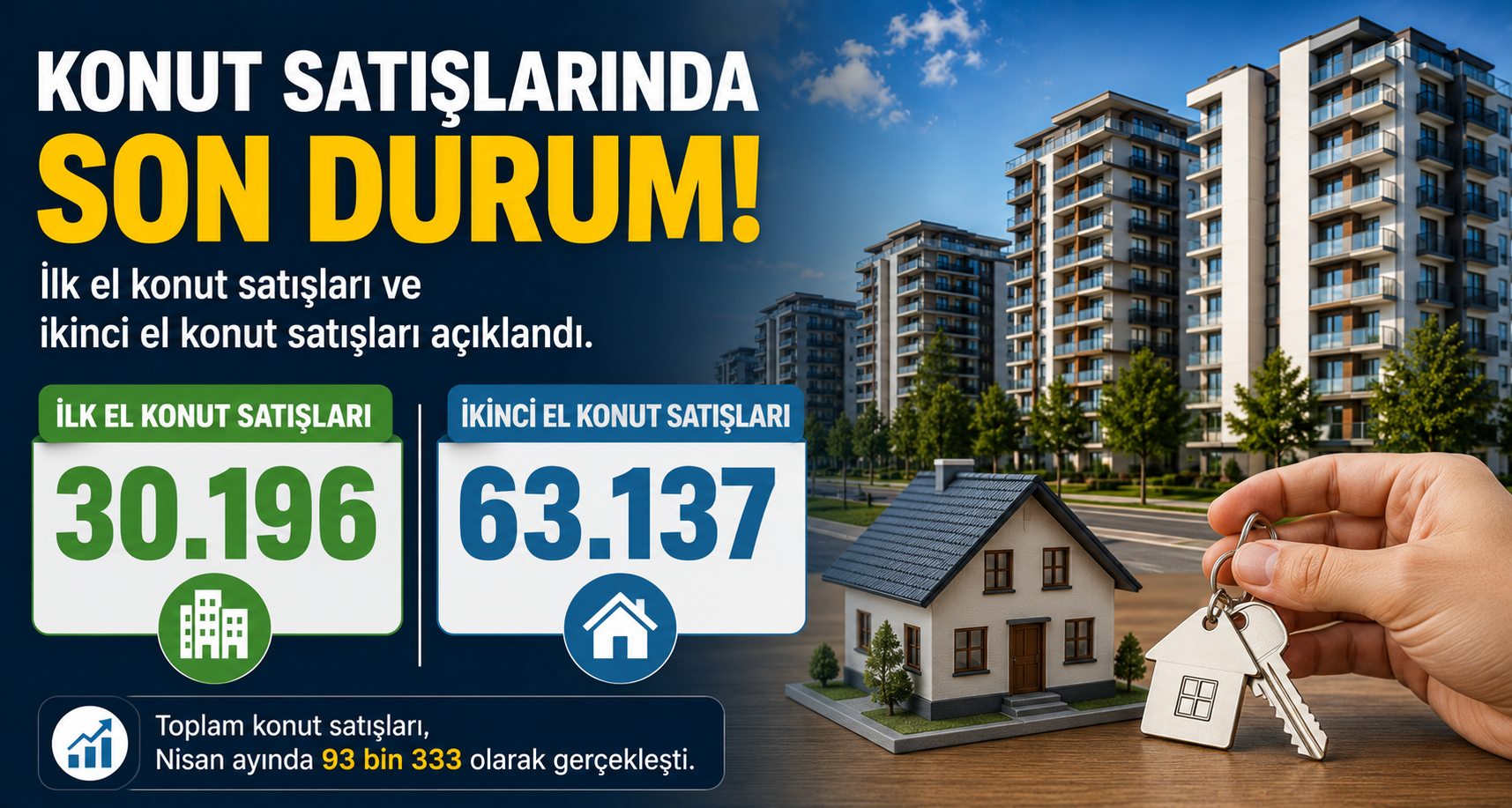 İlk el konut satışları 30 bin 196, ikinci el konut satışları 63 bin 137 olarak gerçekleşti