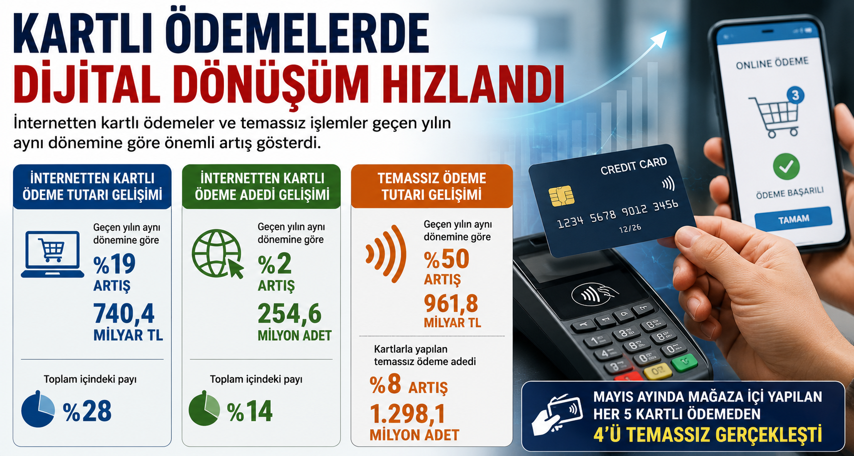 Kartlı Ödemelerde Dijital Dönüşüm Hızlandı