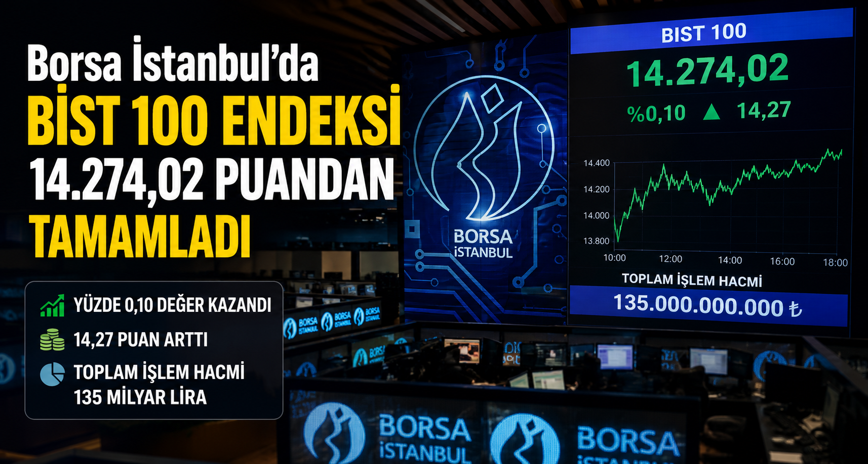 Borsa günü yükselişle tamamladı