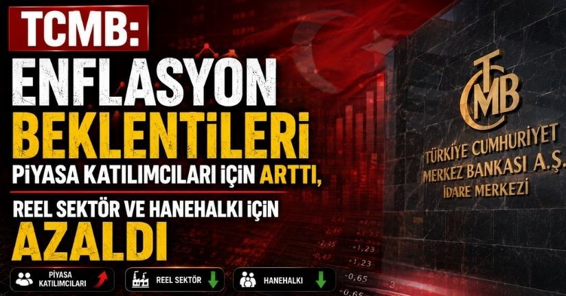 TCMB: Enflasyon beklentileri piyasa katılımcıları için arttı, reel sektör ve hanehalkı için azaldı