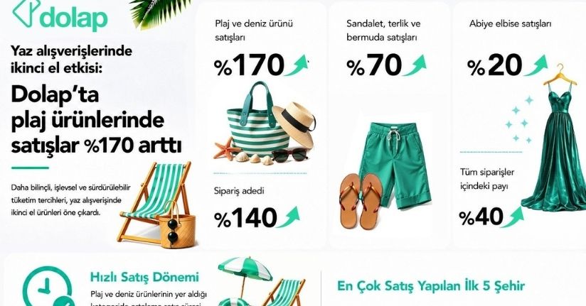 Dolap’ta plaj ürünlerinde satışlar yüzde 170 arttı