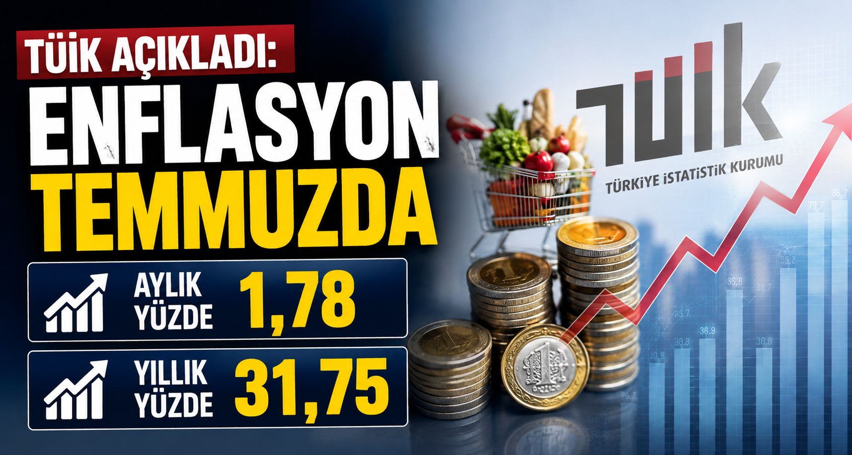 TÜİK açıkladı: Enflasyon temmuzda aylık yüzde 1,78, yıllık yüzde 31,75 oldu