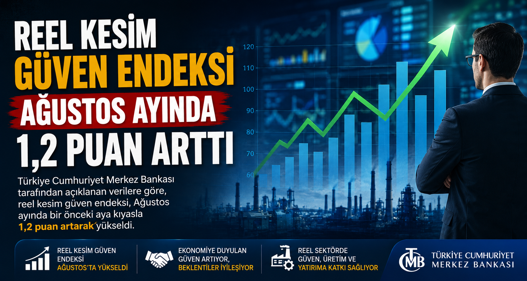 Reel Kesim Güven Endeksi Ağustos ayında 1,2 puan arttı