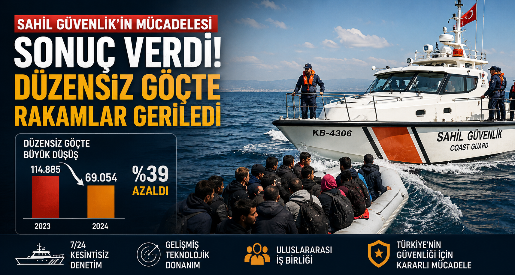 Sahil Güvenlik’in mücadelesi sonuç verdi, düzensiz göçte rakamlar geriledi
